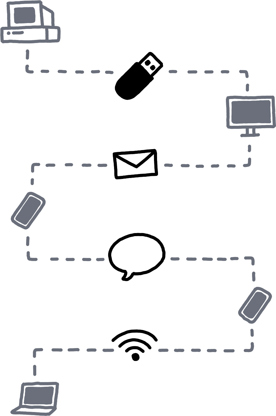 A diagram of a sidenet. An old computer connects to a newer desktop computer via a USB key. The newer desktop computer connects to a smartphone via email. The smartphone connects to another smartphone via a messaging app. And that smartphone connects to a laptop via a local wireless connection.